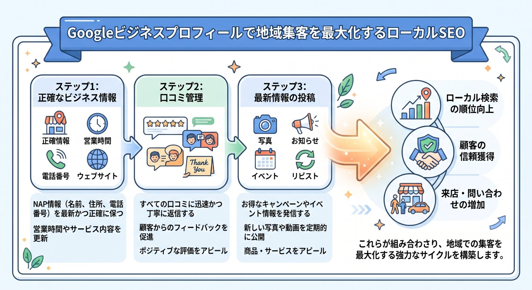 Googleビジネスプロフィールの挿絵