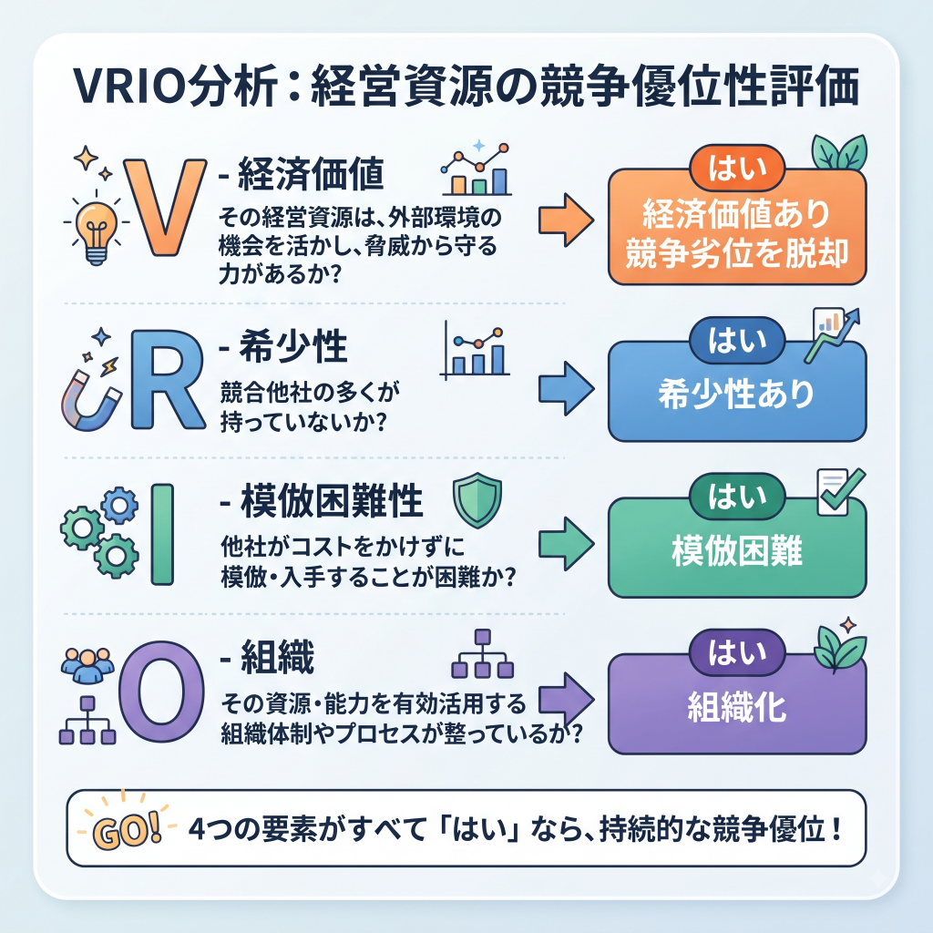 VRIO分析の挿絵